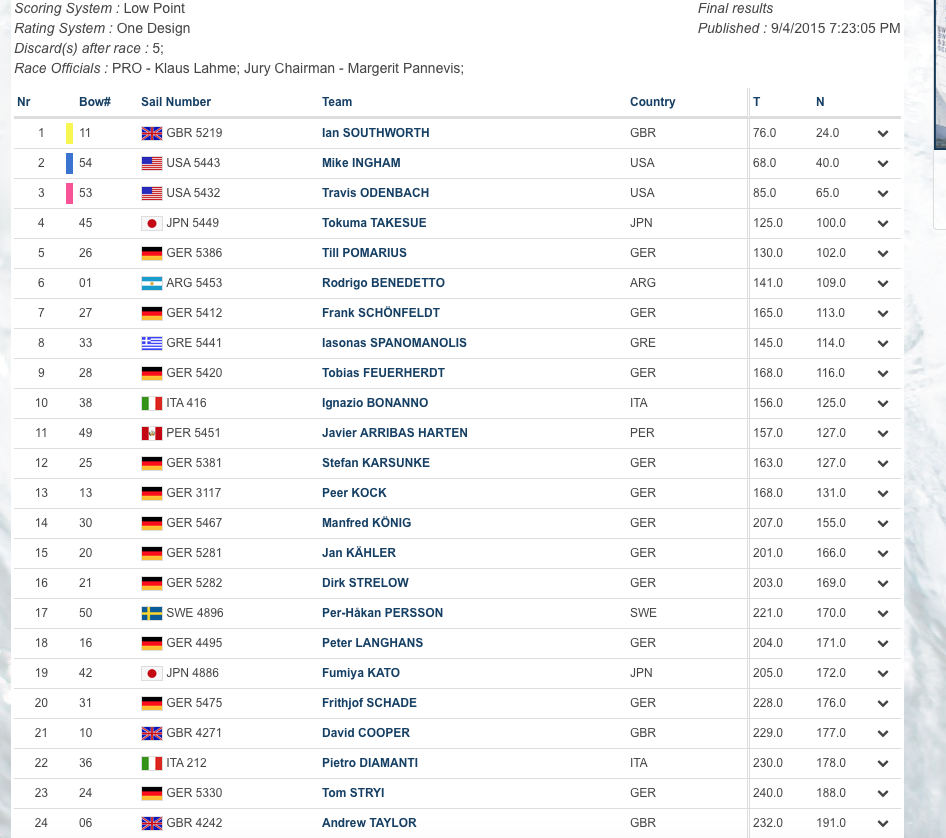 J/24 Results UK J24 Class Association
